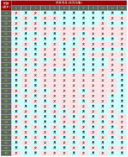 2015年生男生女清宮圖