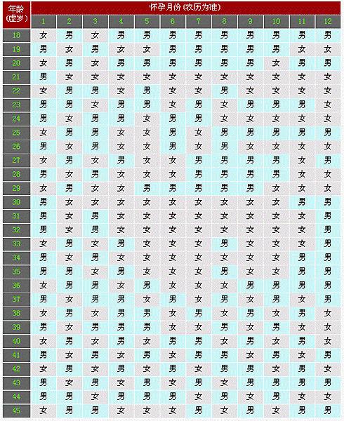 2015年生男生女清宮圖