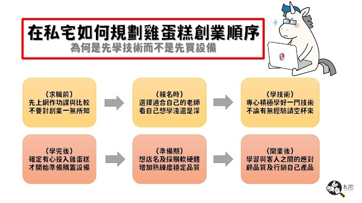 【創業課程】私宅食品｜使用獨家配方雞蛋糕｜台中雞蛋糕創業教學｜技術輔導與行銷資源一次搞定｜小資族一個人也可以創業 (5).jpg