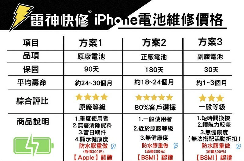 【台中iPhone手機維修、換電池】雷神快修｜蘋果官方授權的原廠維修中心｜現場維修安心看的見｜服務細心又專業 (1).jpg