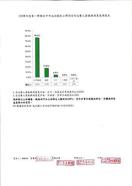 102.10送餐人員服務滿意度.jpg