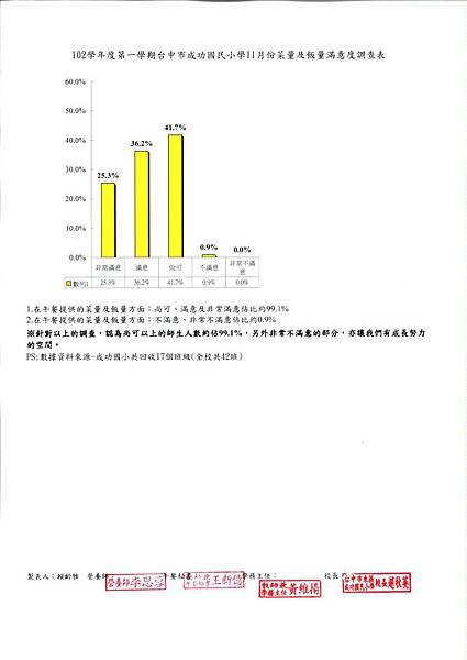 102.11菜量及飯量滿意度.jpg