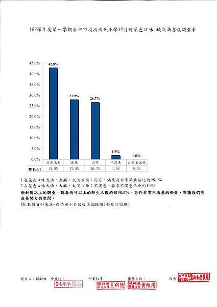 102.12菜色口味、鹹淡滿意度.jpg