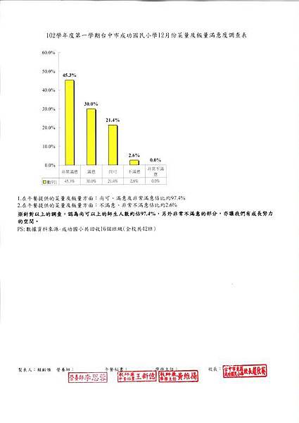 102.12菜量及飯量滿意度.jpg