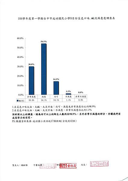 104.8-9菜色口味、鹹淡滿意度.jpg