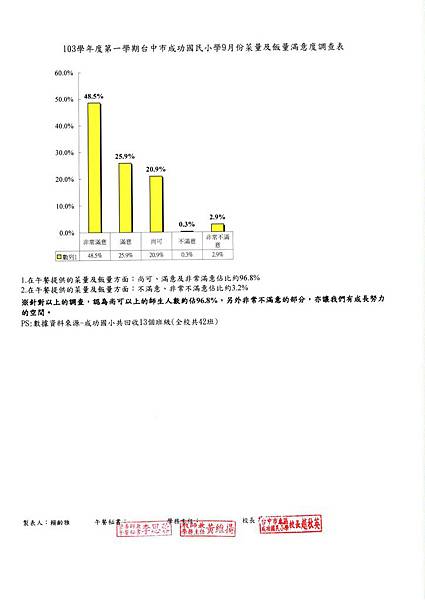 103.9菜量及飯量滿意度.jpg