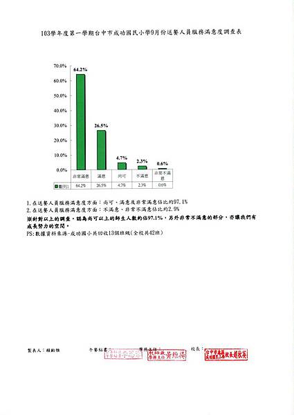 103.9送餐人員服務滿意度.jpg