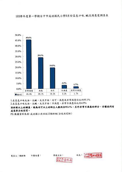 103.9菜色口味、鹹淡滿意度.jpg