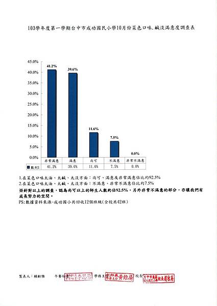 103.10菜色口味、鹹淡滿意度.jpg