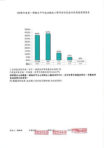 103.10菜色內容滿意度.jpg