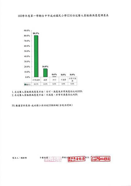 103.12送餐人員服務滿意度.jpg