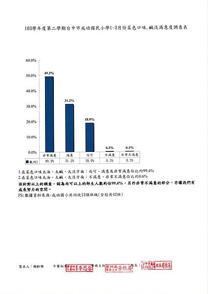 104.1-3菜色口味、鹹淡滿意度.jpg