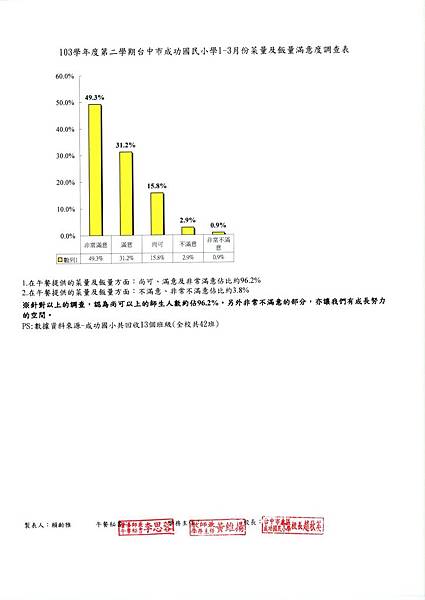 104.1-3菜量及飯量滿意度.jpg