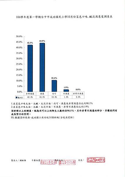 104.10菜色口味、鹹淡滿意度