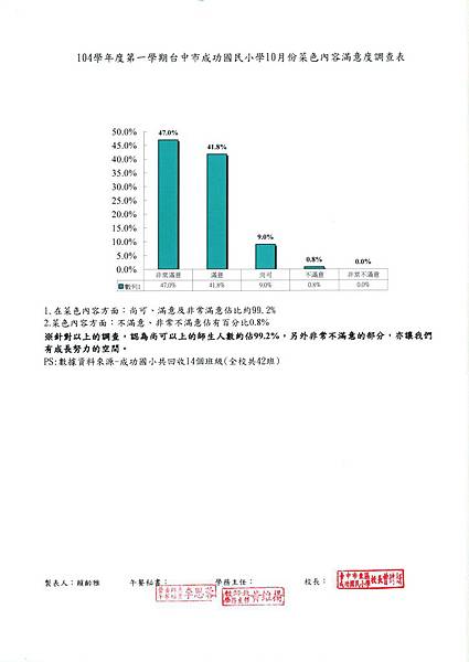 104.10菜色內容滿意度