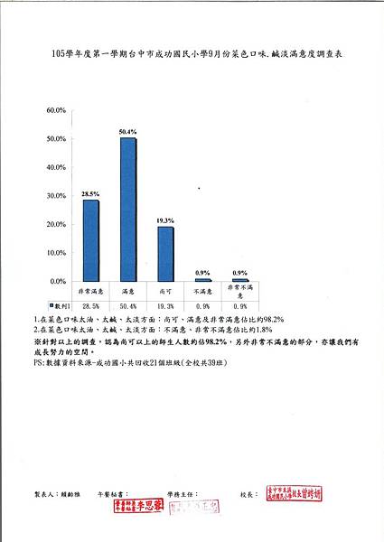 105.9菜色口味、鹹淡滿意度