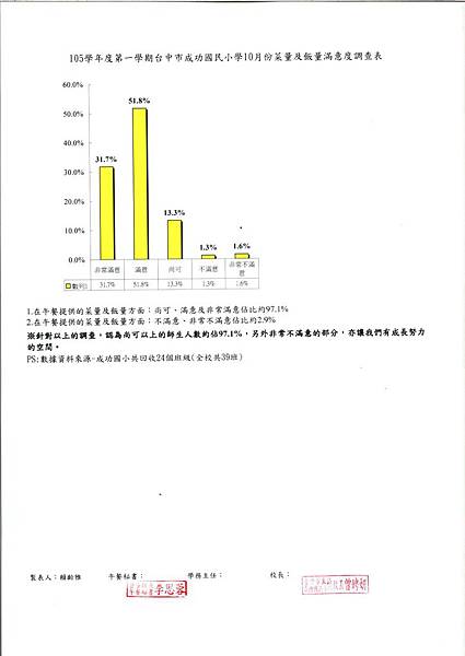 105.10菜量及飯量滿意度