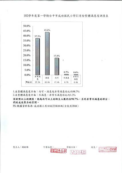 105.11整體滿意度