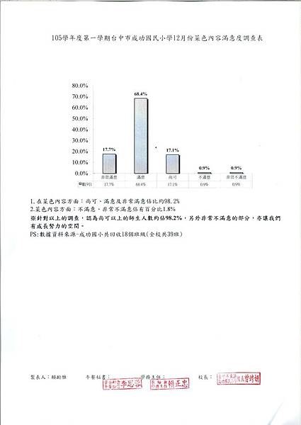 105.12菜色內容滿意度