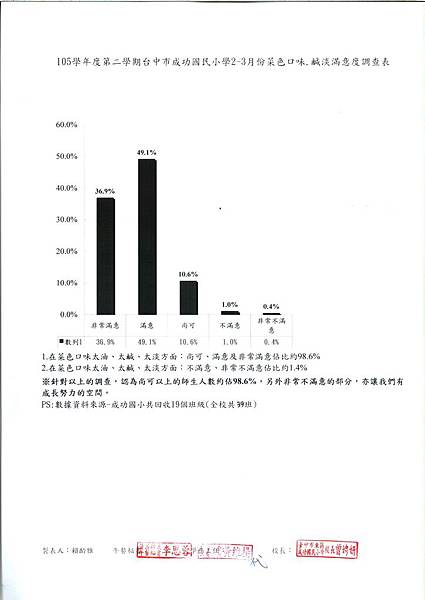 106.2-3菜色口味、鹹淡滿意度