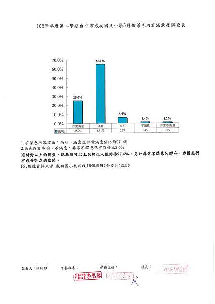 106.5菜色內容滿意度