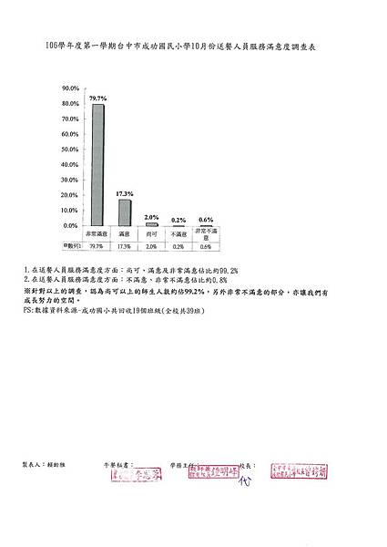 106.10送餐人員服務滿意度