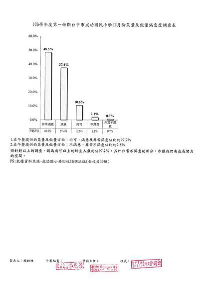 106.12菜量及飯量滿意度