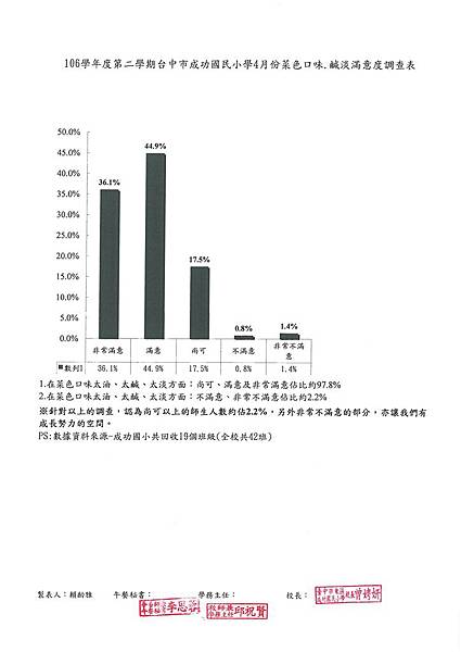 107.5菜色口味、鹹淡滿意度