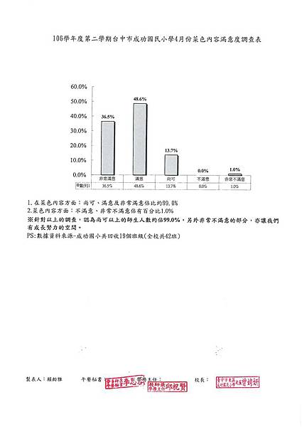 107.5菜色內容滿意度