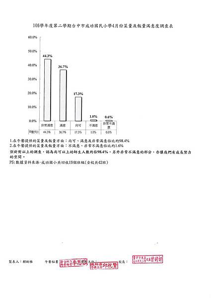 107.5菜量及飯量滿意度