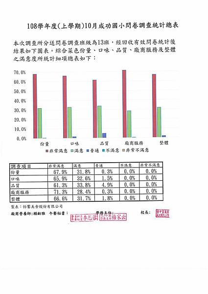 108.10 午餐滿意度調查.jpg