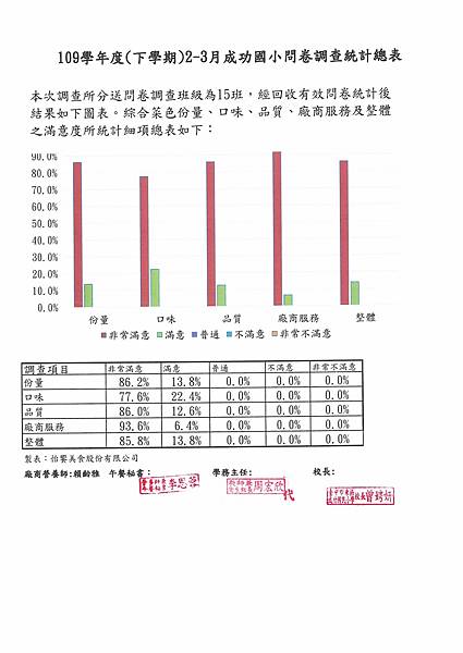 110.2-3午餐滿意度調查.jpg