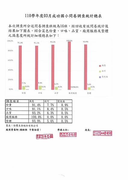 111.03 午餐滿意度調查.jpg