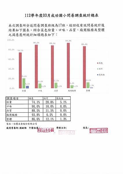 112.03 午餐滿意度調查.jpg