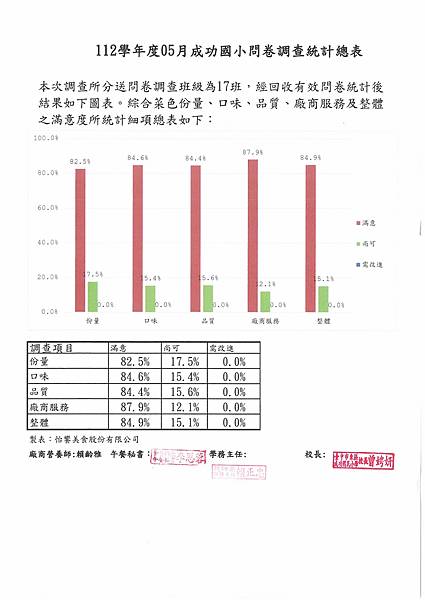 112.05 午餐滿意度調查.jpg