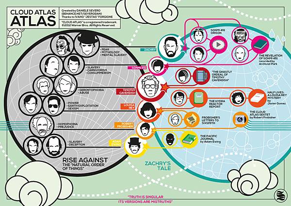 cloud_atlas_infographic_map