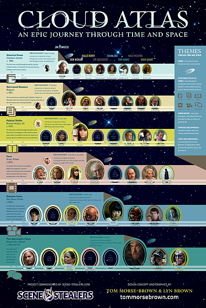 cloud-atlas-infographic