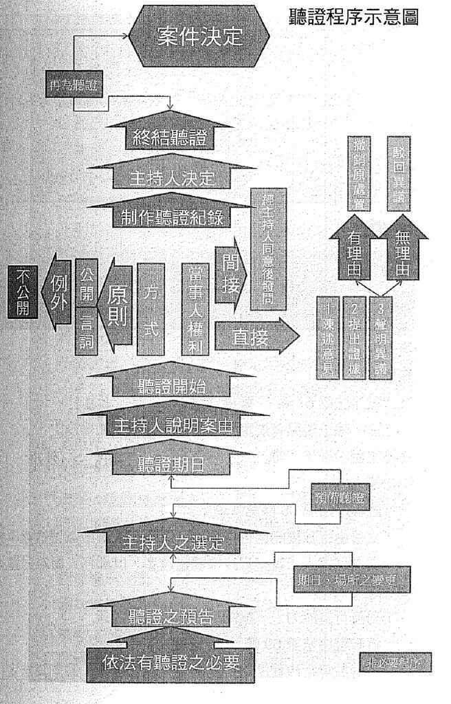 聽證程序示意圖.jpg