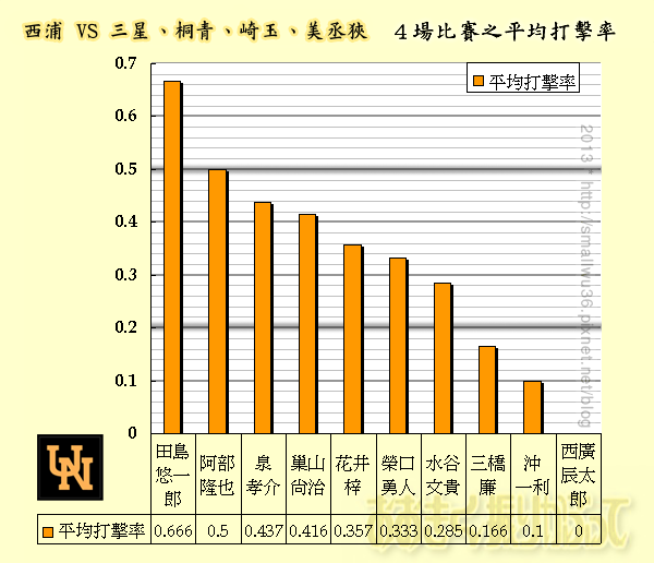 05西浦4戰平均打擊率5