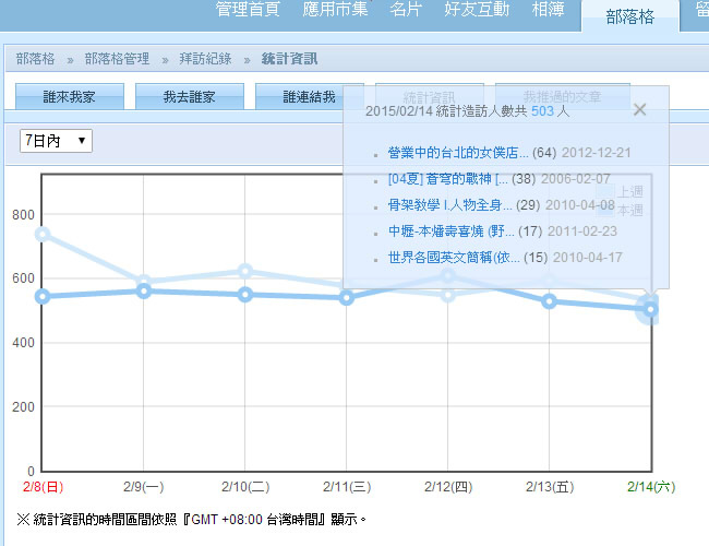 2015-2月1日到14日 兩週內人氣 最低503人 2015-2月1日到14日 兩週內人氣 最低503人