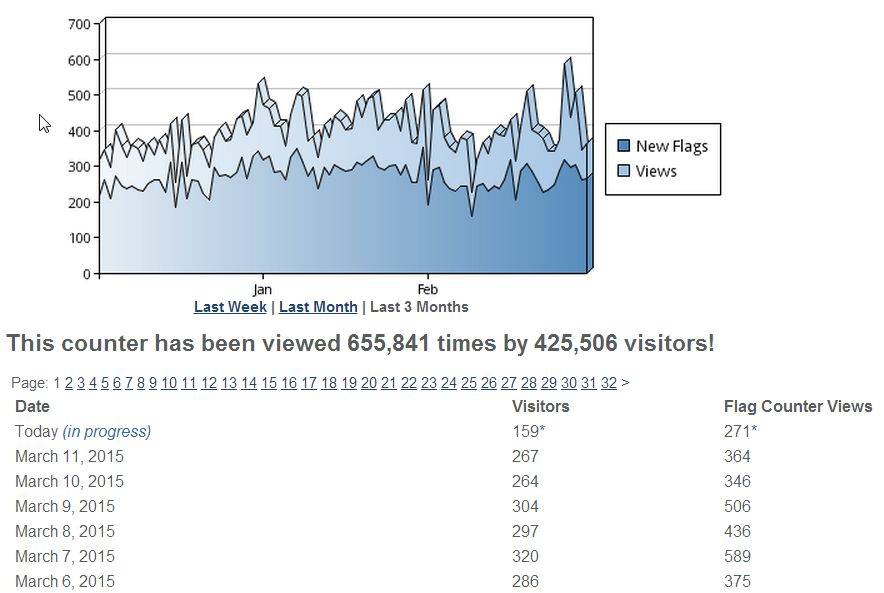Flag Counter - History 計數器 最近 3 個月的統計 Flag Counter - History 計數器 最近 3 個月的統計