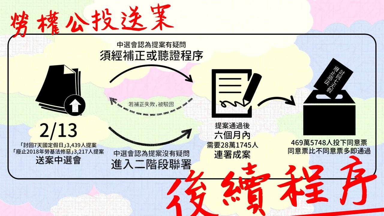 依照《公民投票法》公投提案聯署 依照《公民投票法》公投提案聯署