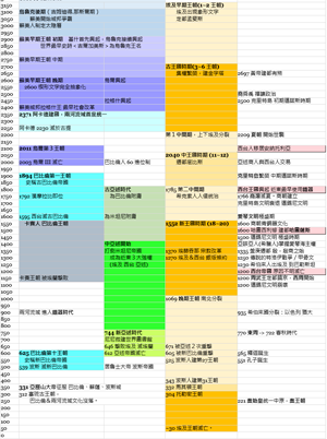 [兩河流域]蘇美,巴比倫,阿卡德,亞述[埃及帝國][西台王國]西元前4500年～西元0年總對照年表