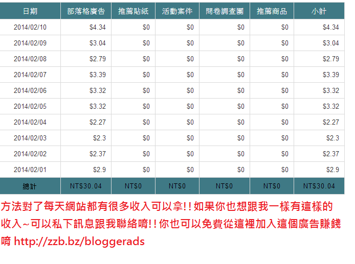 方法對了每天網站都有很多收入可以拿!!如果你也想跟我一樣有這樣的收入~可以私下訊息跟我聯絡唷!!你也可以免費從這裡加入這個廣告賺錢