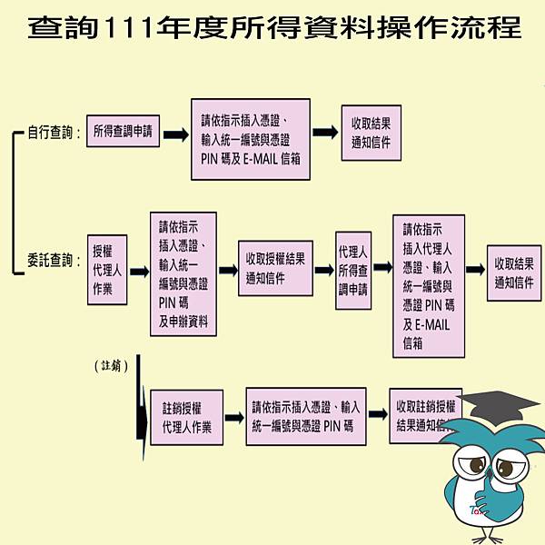 查詢111年度所得資料操作流程.jpg