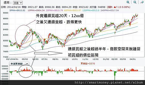 外資連續買超