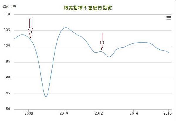 反彈站上年線-領先指標波動.JPG