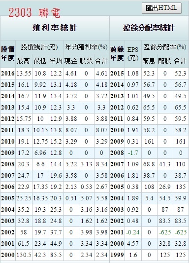 2303 聯電-2