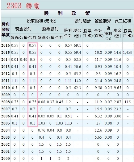 2303聯電-1