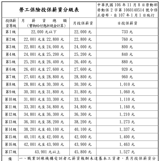 《勞健保》什麼是勞保? 小心"高薪低報" (更新至2018/1/10) @ River :: 痞客邦